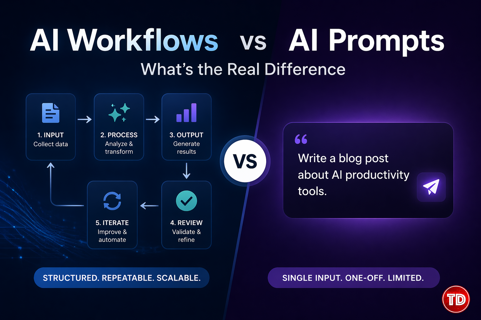 Visual showing difference between AI prompts and AI workflows