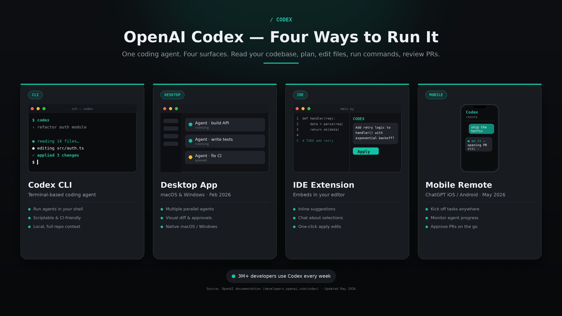 OpenAI Cheat Sheet_Where it Runs_Tutorials Dojo_May2026