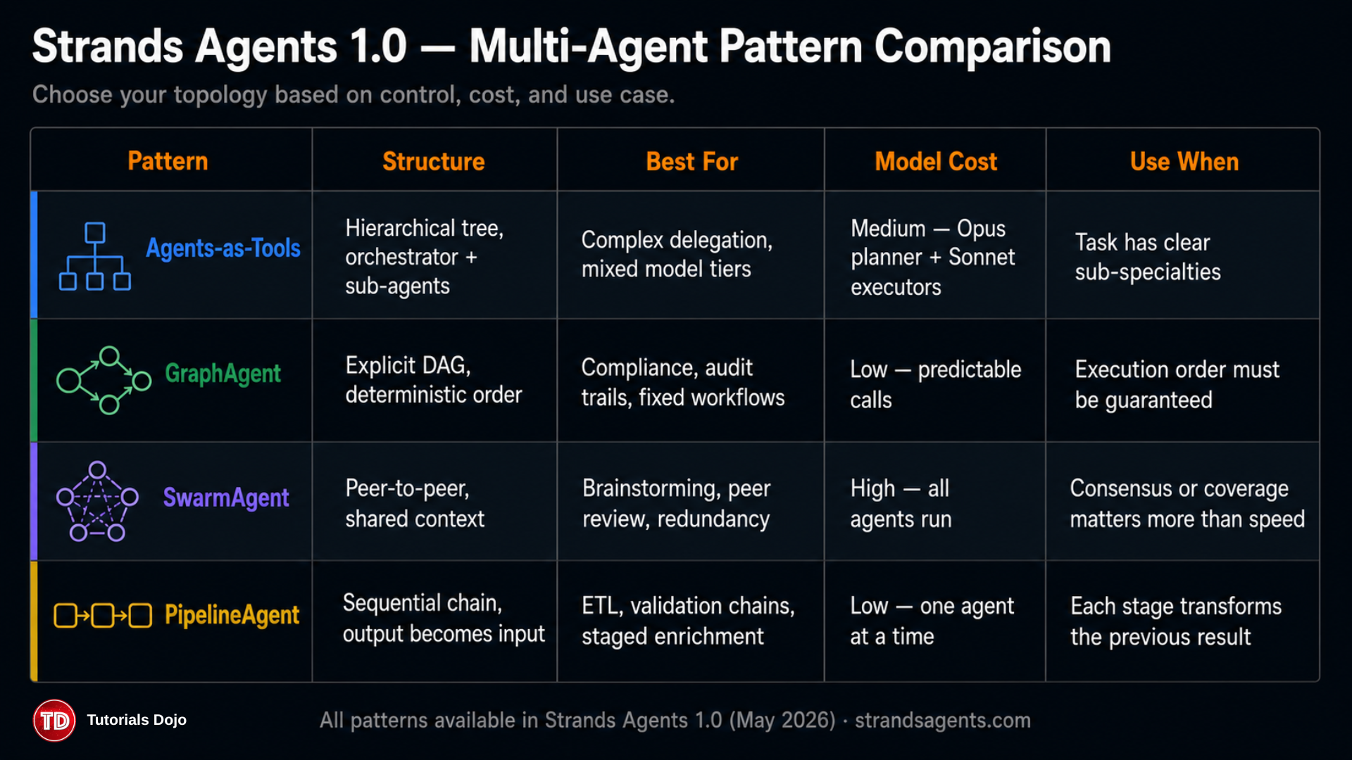 The Infrastructure Shift - What AgentCore Actually Is - Tutorials Dojo 2026